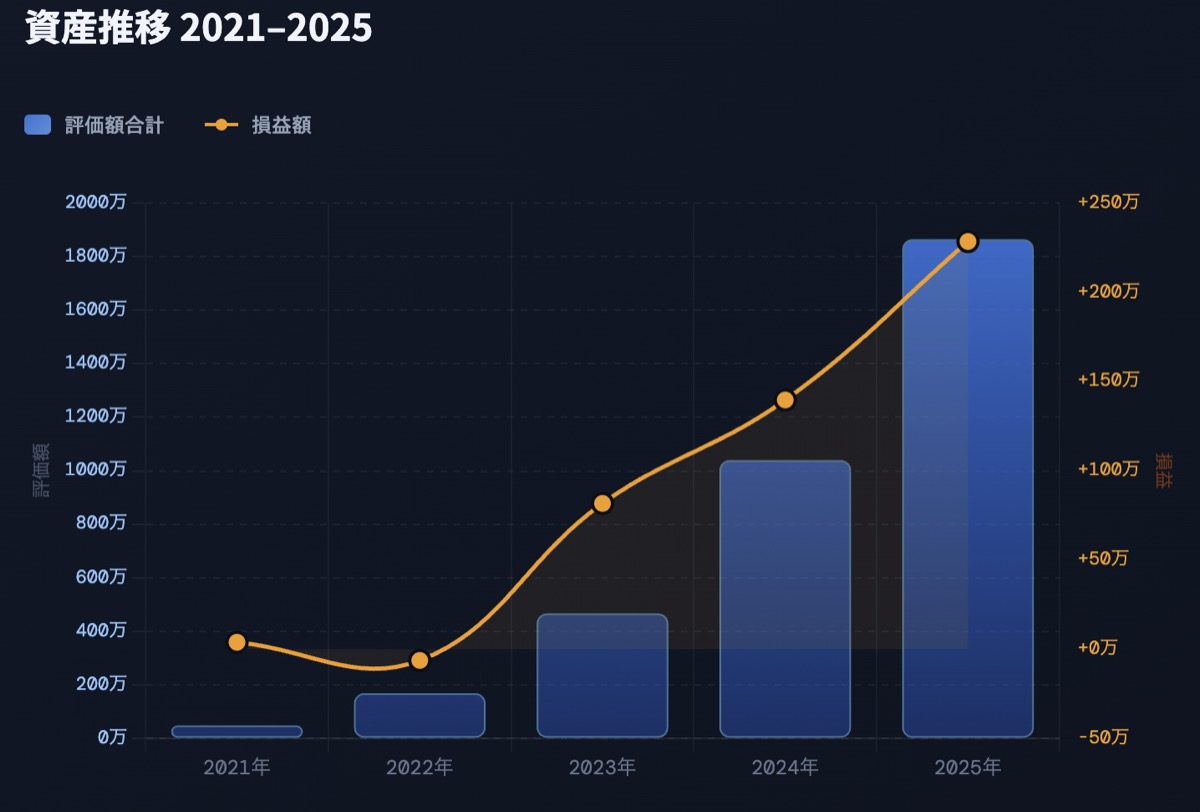五年間の資産推移